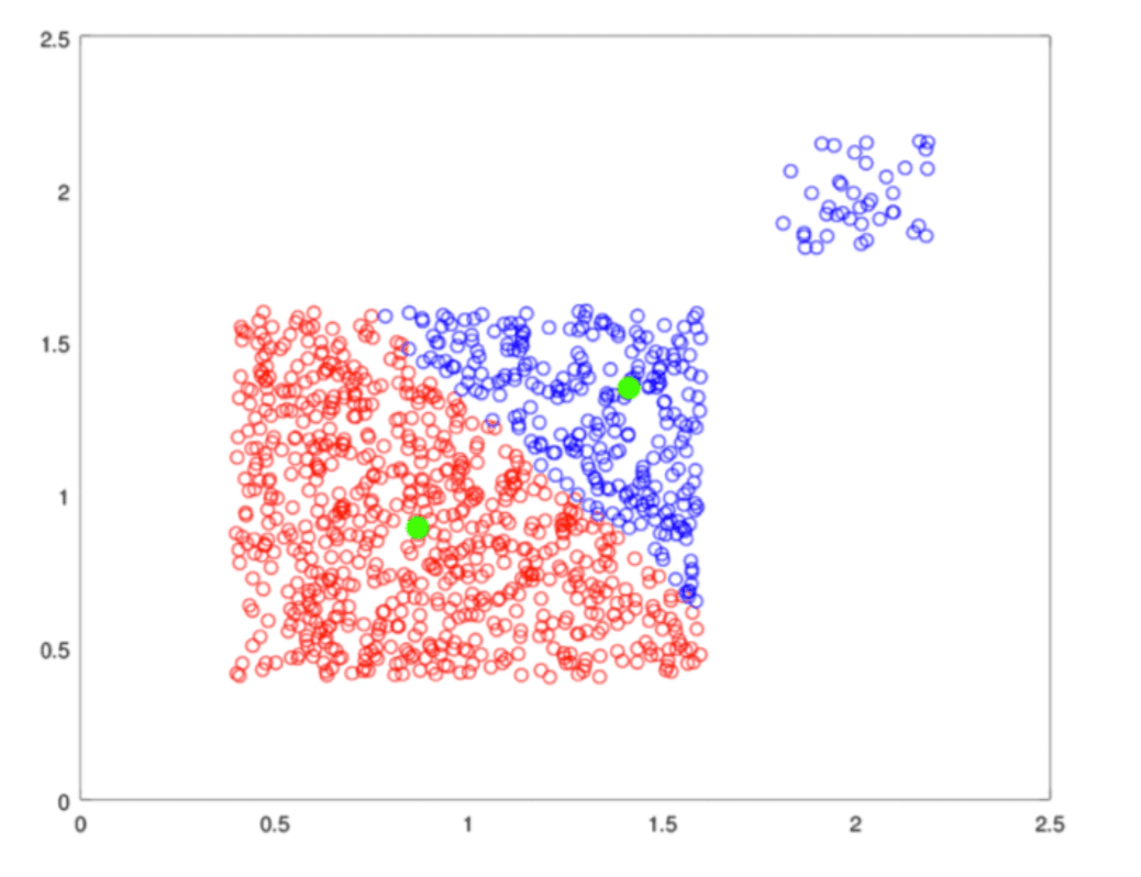 Figure3 (Dung, 2015) Although there are 2 visual clusters, K-means misclassifies it (The green dots are the cluster centroids)