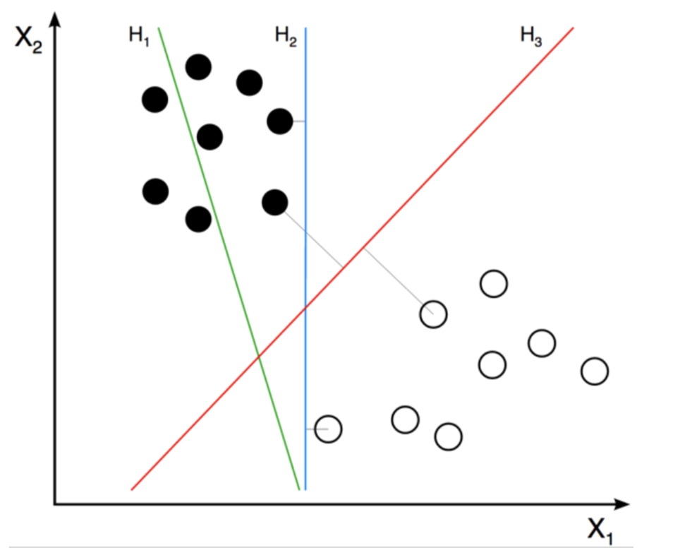 Figure 6 H3 line is the optimum separation hyperplane